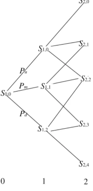 Fig. 2 A two-time-step trinomial lattice. The initial stock price is S 0,0 . S i,j denotes the (j + 1)th largest stock price at time i