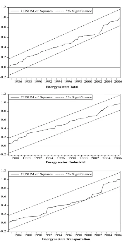 FIGURE 1 Plots of the CUSUM square test.