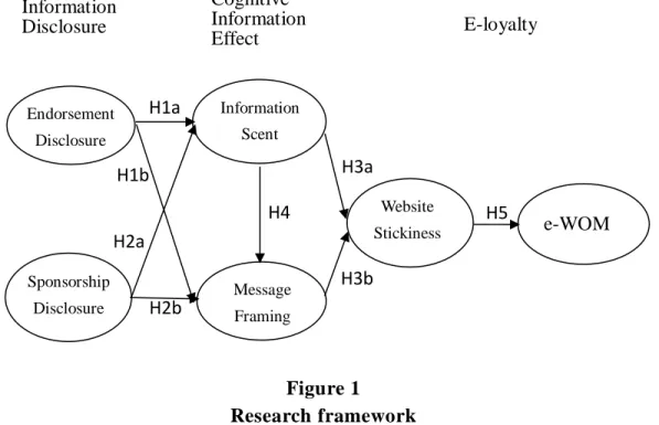 Figure 1    Research framework  e-WOM Information Scent Website Stickiness Endorsement Disclosure Sponsorship Disclosure Message Framing Information Disclosure Cognitive Information Effect E-loyalty 