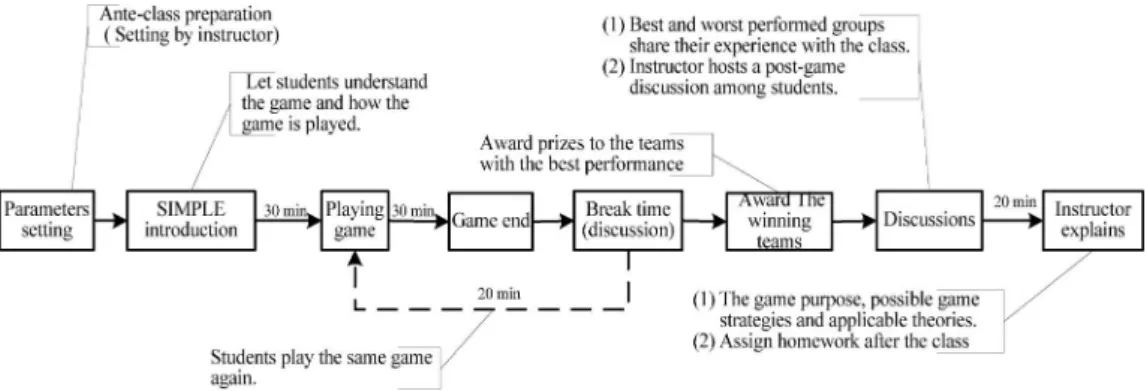 Figure 7. The design of the process employed for the POM course.
