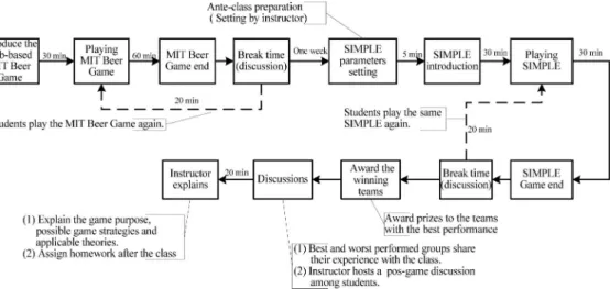 Figure 10. The design of the process employed for the SCM course.
