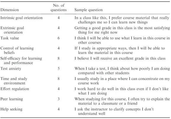Table 1. Dimensions and sample questions from the MSLQ.