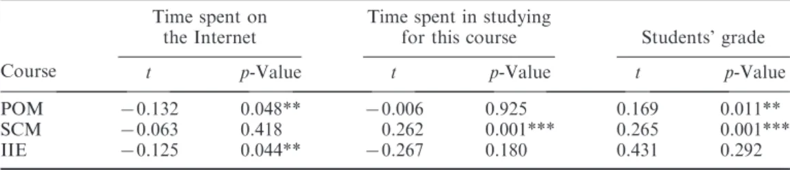 Table 2. The relationships among hours spent on the Internet, time spent in studying for the corresponding course, participants’ grade and their acceptance of the game.