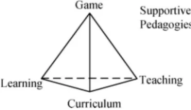 Figure 1. The conceptual structure of integrating a game into curriculum through supportive pedagogies.