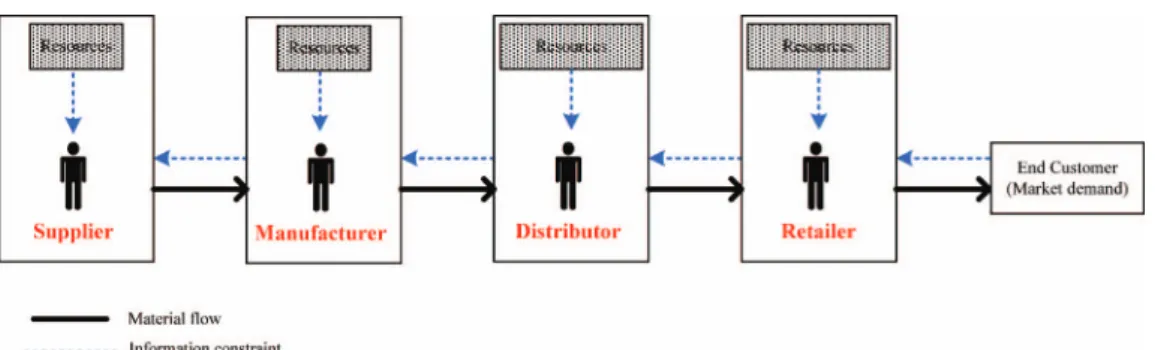 Figure 3. Player-controlled decisions and player-controlled use of resources.