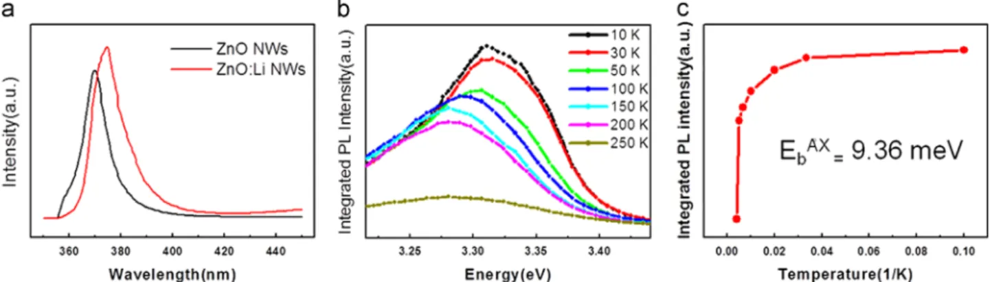 Figure 2 Optical properties of Li-doped ZnO NWs. (a) PL spectra of Li-doped ZnO NWs and ZnO NWs at 10 K