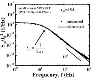 Fig. 1. Measured and calculated Lorentzian-like noise power spectral density in a small area n-MOSFET ( W=L = 0:16=0:12 m, t = 15  A)