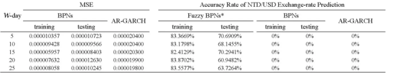 TABLE IV The goodness-of-fit statistics values of all final AR( W )-GARCH(p,q) models