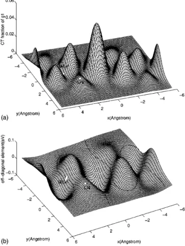 FIG. 2. ~a! The CT fraction u ^ CT 2ug1 &amp; u 2 of the light-emitting