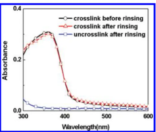 Figure 3. Cyclic voltammograms of the cross-linked HTMs on ITO in a solution of (n-Bu 4 )NBF 4 in acetonitrile (0.1 M) at a scan rate of
