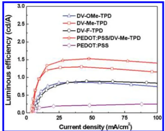 Figure 7. Red exciplex emission from HTM/ﬂuorenone interface and blue exciton emission from PFO.