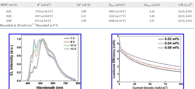Figure 9. Brightnessvoltage (BV) characteristics based on the devices ITO/PEDOT:PSS/DV-Me-TPD/PFO:X wt % of BFBT/ CsF/Al (X = 0.02, 0.04, and 0.08).
