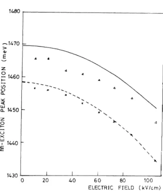 FIG. 4. Variations of heavy-hole- (dotted line) and light-hole- light-hole-(solid line) exciton peak positions (in meV) with electric field (in