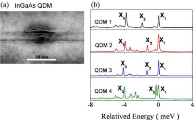 Figure 2  Power-dependent µ-PL spectra of QDM3 at excitation 