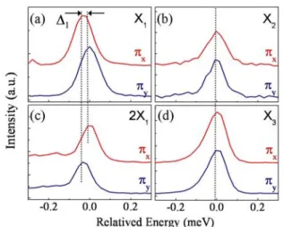 Figure 3  Polarization-resolved PL spectra of QDM3. 