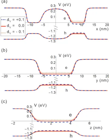 FIG. 2. (Color online) Projections of the electron (V e ) and hole