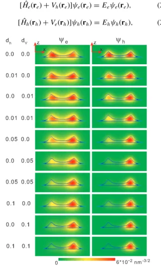 FIG. 4. (Color online) Contour plot of the ground-state wave function of the noninteracting electron and hole in the (x,y p ,z) plane