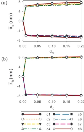 FIG. 11. (Color online) The effective lateral radius of the electron (a) and hole (b) for the exciton in the ground state (type-A ring)