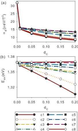 FIG. 13. (Color online) Exciton diamagnetic coefficient (a) and ground-state energy (b) for the type-B ring