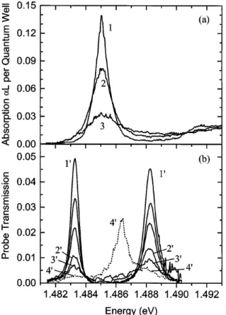 FIG. 3. Experimental probe transmission spectra with increas- increas-ing pumpincreas-ing at 787 nm for (a) exciton absorption of 20 QWs like the two in the microcavity and ( b) microcavity NMC