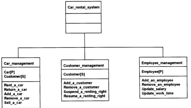 Fig.  15.  Function  sub-model  for  a  car  rental  system. 
