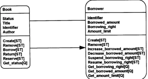 Fig.  3.  Class  sub-model  for  a  simplified  library  system 