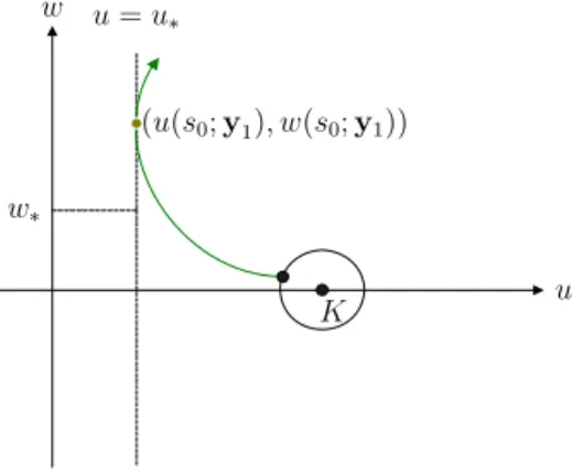 Fig. 2. Projection of the trajectory y ( s ; y 1 ) in the u w-plane.