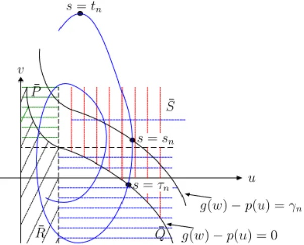 Fig. 4. Phase plane for the proof of step (6) of Lemma 3.2.