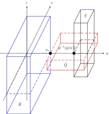 Fig. 5. The projection of Λ on the uv z-space for the case w < w ∗ . All the dash lines lie on the plane z = 0