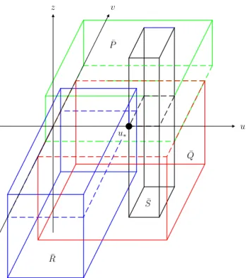 Fig. 6. The projection of Λ on the uv z-space for the case w = w ∗ . All the dash lines lie on the plane z = 0.