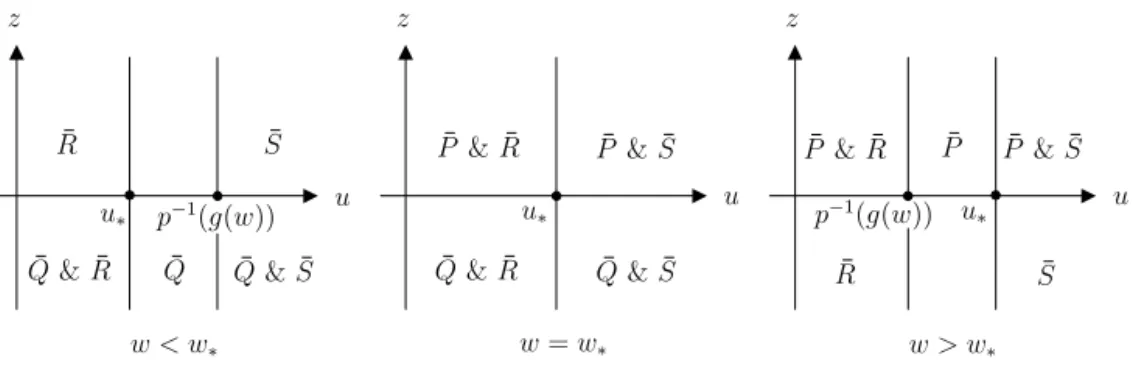 Fig. 8. Compression of Figs. 5, 6 and 7 in the subspace v = 0.