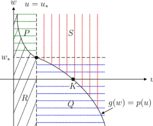 Fig. 1. The projection of P , Q , R, and S in the u w-plane.