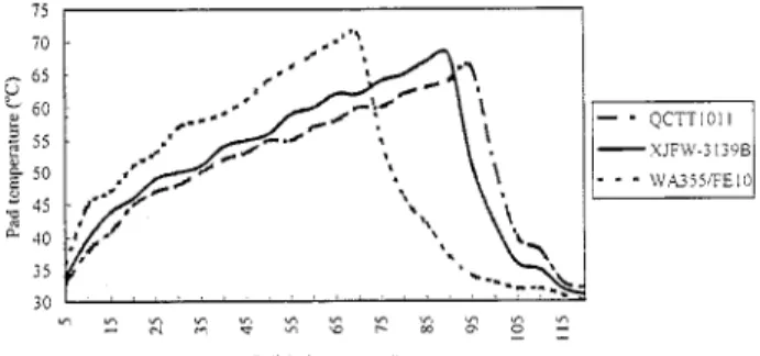 Fig.  2.  The  pad  temperature  profile  during  the  blanket  W  wafers  polishing  for  different  slurries