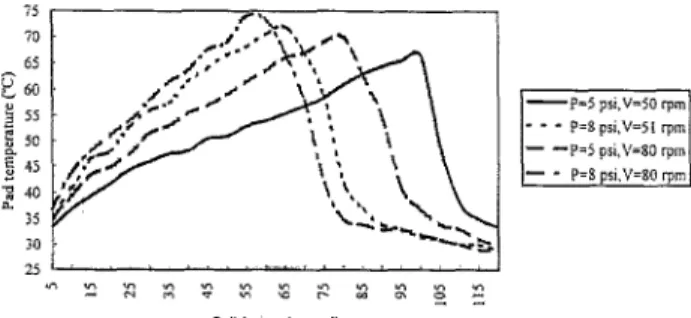 Fig.  8.  The  pad  temperature  protile  during  wafers  polishing  for  different  process  parameters