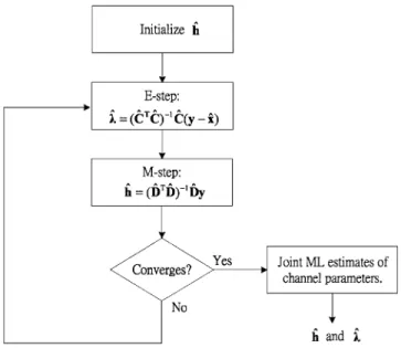 Fig. 1. Computational flowchart of the EM algorithm.
