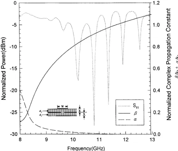 Figure 2 Normalized complex propagation constant and the S-parameter of the first higher mode for the microstrip leaky-wave