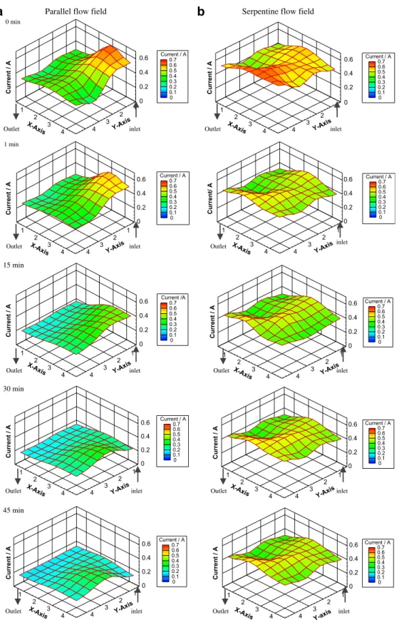 Fig. 7 – Transient developments of the local current distribution, (a) parallel flow field and (b) serpentine flow field, U [ 0.5 V, T cell [ 40 8C, x a [ 1.5 and x c [ 2.5.