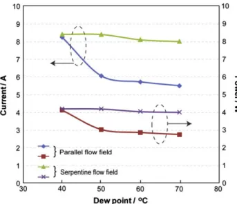Fig. 8 further shows a comparison of the effect of cathodic- cathodic-feeding dew point (T dp,c ¼ 40–70  C) on the cell performance