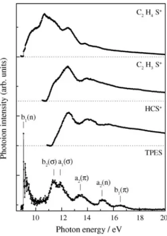 Fig. 1. Photoionization efficiency curves of c-C2H4S and two major frag- frag-ment ions C2H3S + and HCS + , and the threshold photoelectron spectrum of