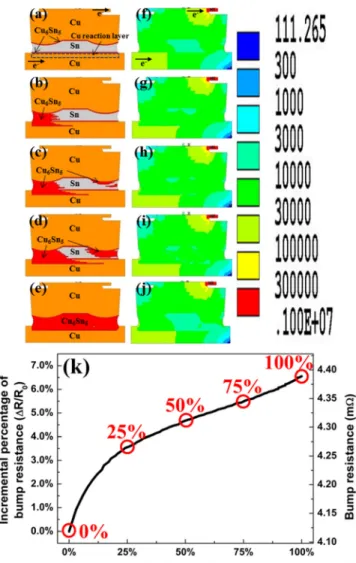 FIG. 6. Simulation of Cu 6 Sn 5 IMC formation at (a) 0%, (b) 25%, (c) 50%,
