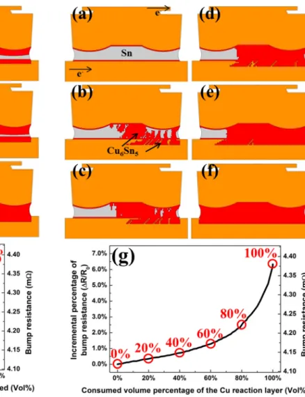 FIG. 8. Simulation of Cu 6 Sn 5 IMC formation at (a) 0%, (b) 20%, (c) 40%,