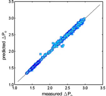 Fig. 4 . In the inlet section, the model predicted output is