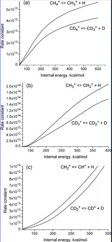 TABLE 1: Excitation Energy of the CH 4 + Ion and the