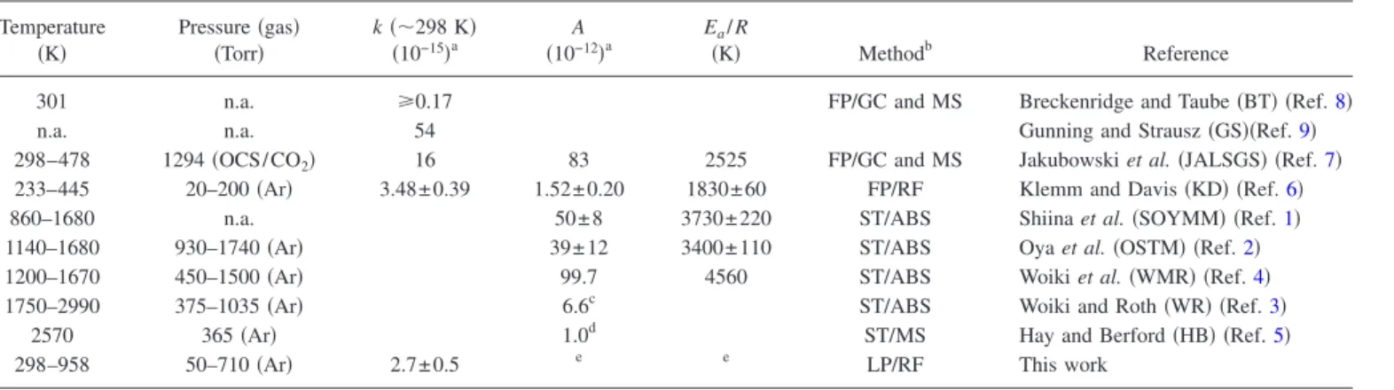 TABLE I. Summary of reported experimental rate coefficients using various methods.