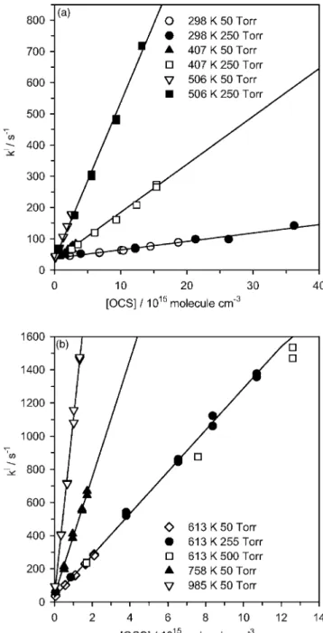 FIG. 1. Derived k 1a I as a function of 关OCS兴 at various temperatures. 共a兲