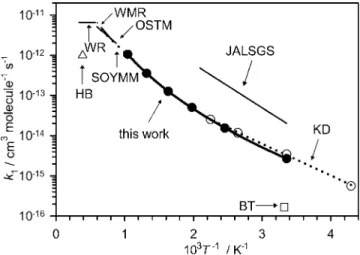 FIG. 2. Arrhenius plots of k 1 for the reaction S + OCS →S 2 + CO. Our data