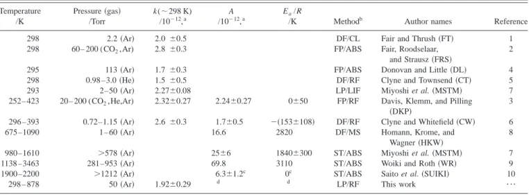 TABLE I. Summary of reported experimental rate coefficients using various methods. Temperature /K Pressure 共gas兲/Torr k( ⬃298 K)/10⫺12,a A/10 ⫺12 , a E a /R