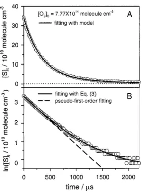 FIG. 1. 共A兲 Temporal profiles of 关S兴t observed after photolysis of an Ar sample containing OCS and O 2 