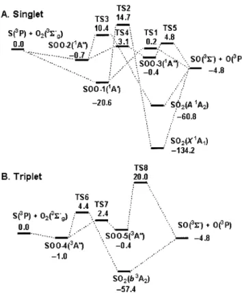 FIG. 5. Potential-energy diagrams for the S ⫹O 2 reaction based on energies