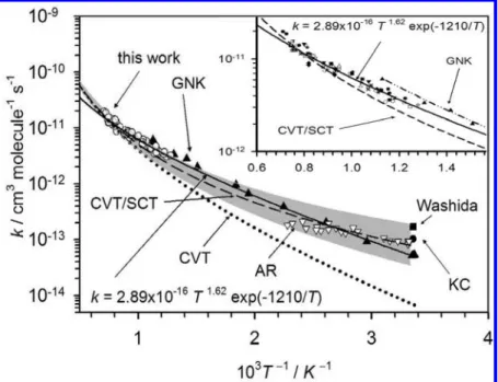 Figure 3. Comparison of experimental total rate coefficient k 1 with theoretical calculations: medium dash line, CVT with SCT tunneling correction;